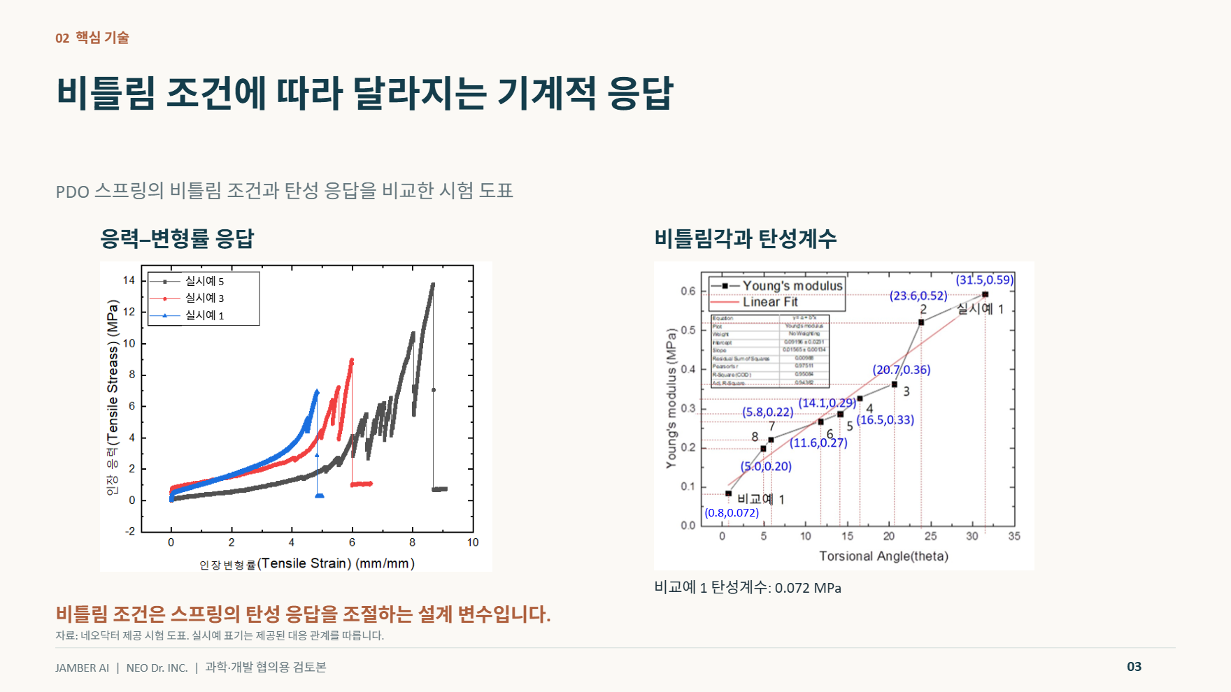 Measured Young's modulus of the coil structure by torsional angle