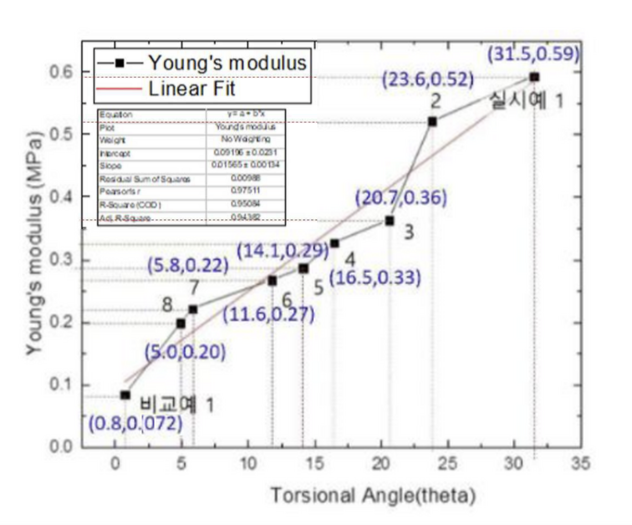 비틀림 각도에 따른 스프링 구조체의 Young's modulus 측정 그래프